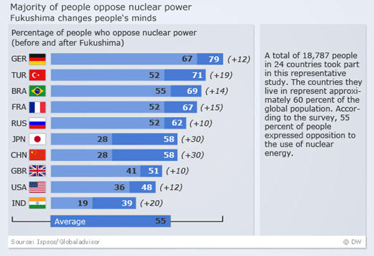 graph-opposition-Sept-2011