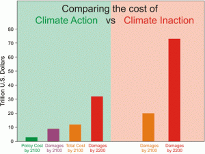 graph-Climate-Action_vs_Ina