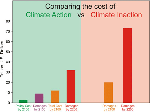 graph-Climate-Action_vs_Ina