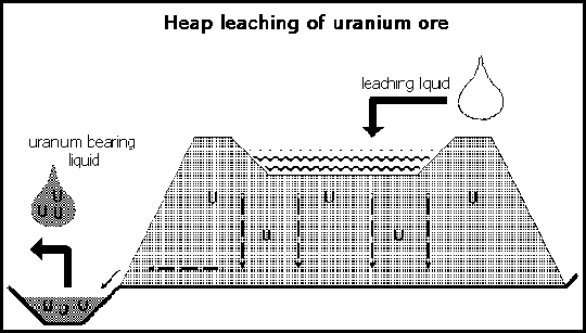 heap-leaching