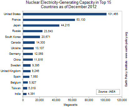 graph nuclear power countries