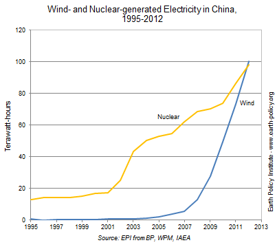 graph-wind-China-2012