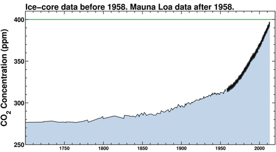 graph-carbon-in-atmosphere