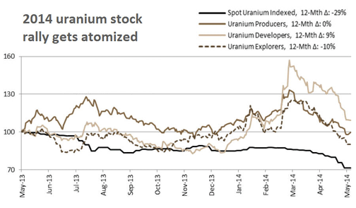 graph-haywood-uranium-stock