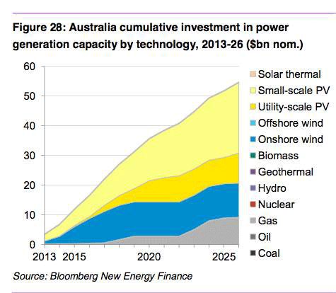 graph-Australia-enegy-to-20