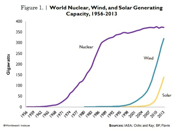 graph-wind-solar-nuclear-to