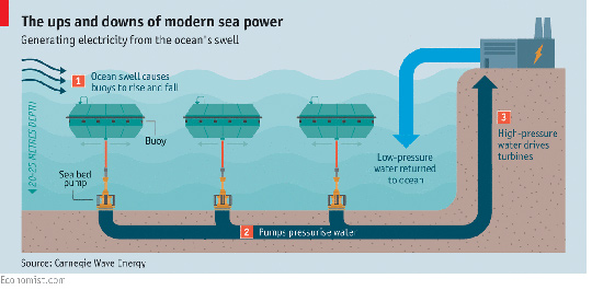 wave-power