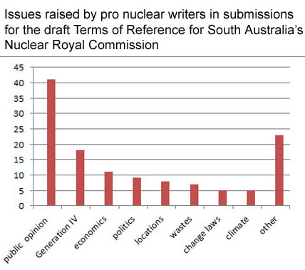 Chart issues raised in TOR submissions 15