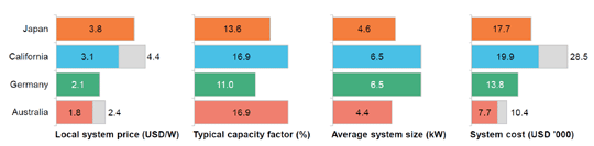 chart solar costs 1