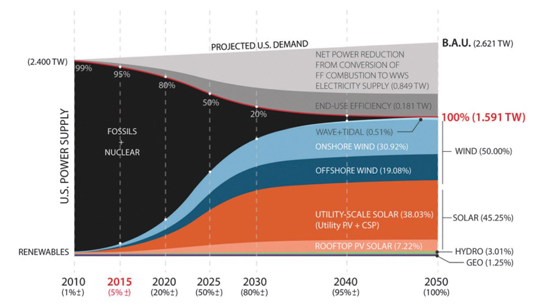 graph energy projected demand