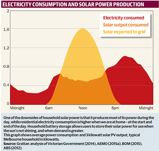 graph solar Melbourne 15