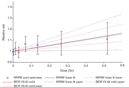 Contrary to the beliefs held by radiation deniers, every major radiation study support the Linear No-Threshold concept. Graph from Dr. Ian Fairlie.