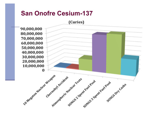 San Onofre Cesium 137 vs. Chernobyl by Donna Gilmore SanOnofreSafety