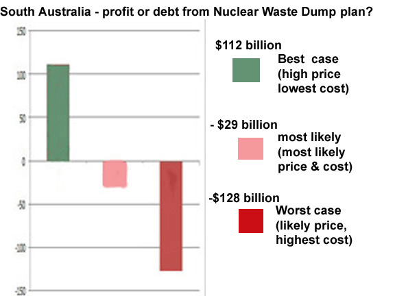 graph S Aust waste dump costs