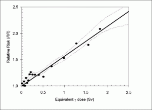 graph-radiation-risk-atomic