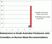 Graph Submissions to SA Parlt 2016