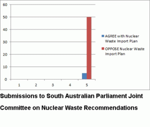 Graph Submissions to SA Parlt 2016