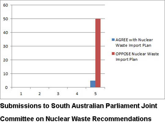 Graph Submissions to SA Parlt 2016