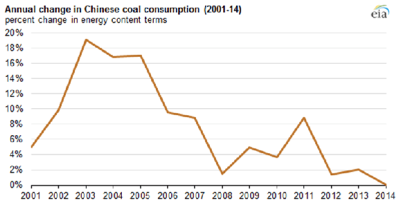 graph-china-coal-consumption