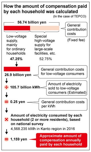 feb 28 2017 nuclear disaster paid by  households.jpg