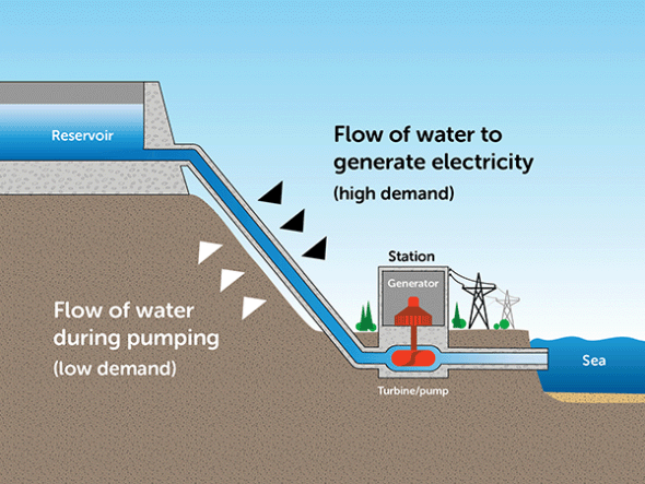 hydro-pumped-hydro-plant
